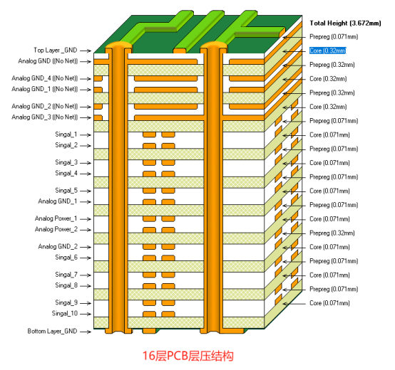 PCB叠层结构