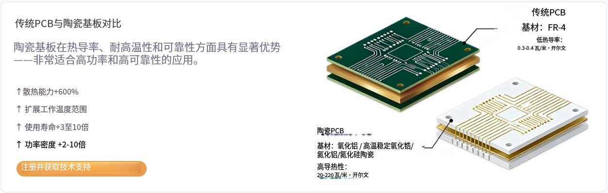 高端电子卡脖子难题有解!健翔升科技996氧化铝陶瓷pcb硬核破局