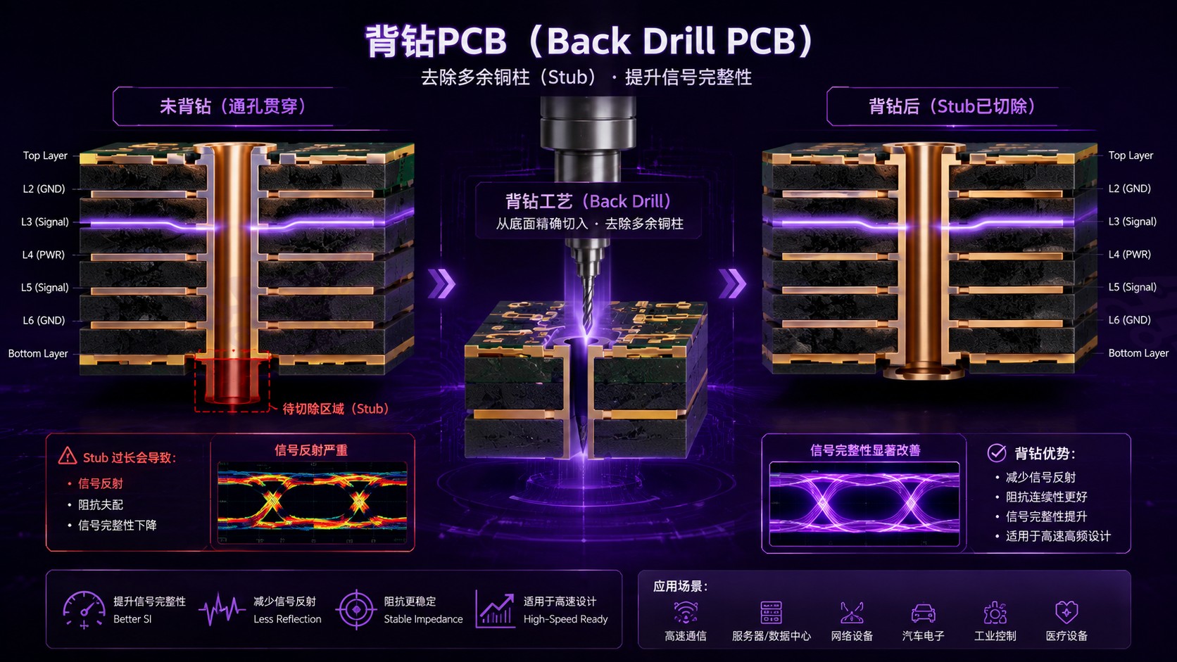 背钻PCB工业级概念图