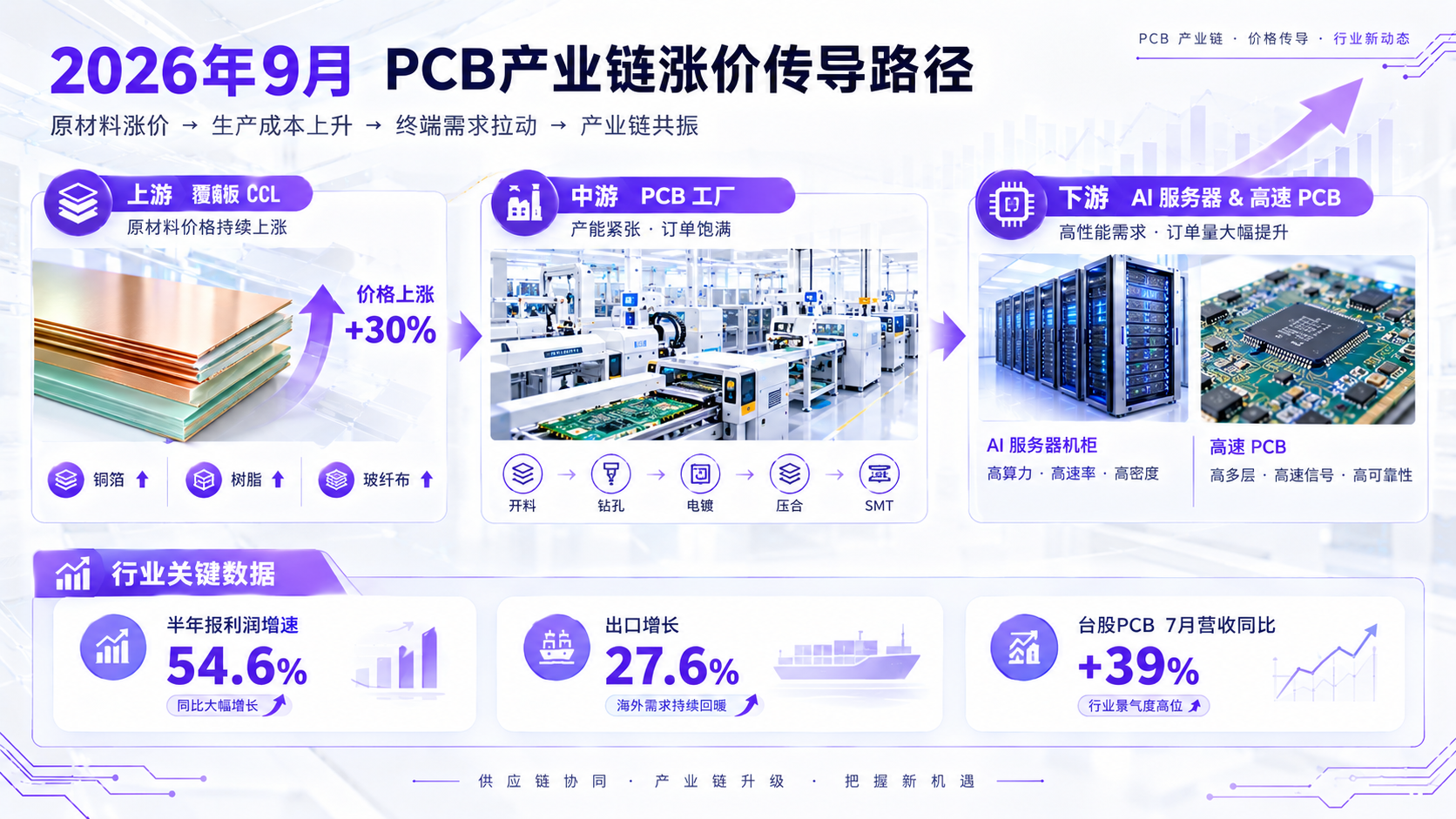PCB行业2026年9月热点信息图：覆铜板涨价传导、半年报量价齐升、AI服务器需求