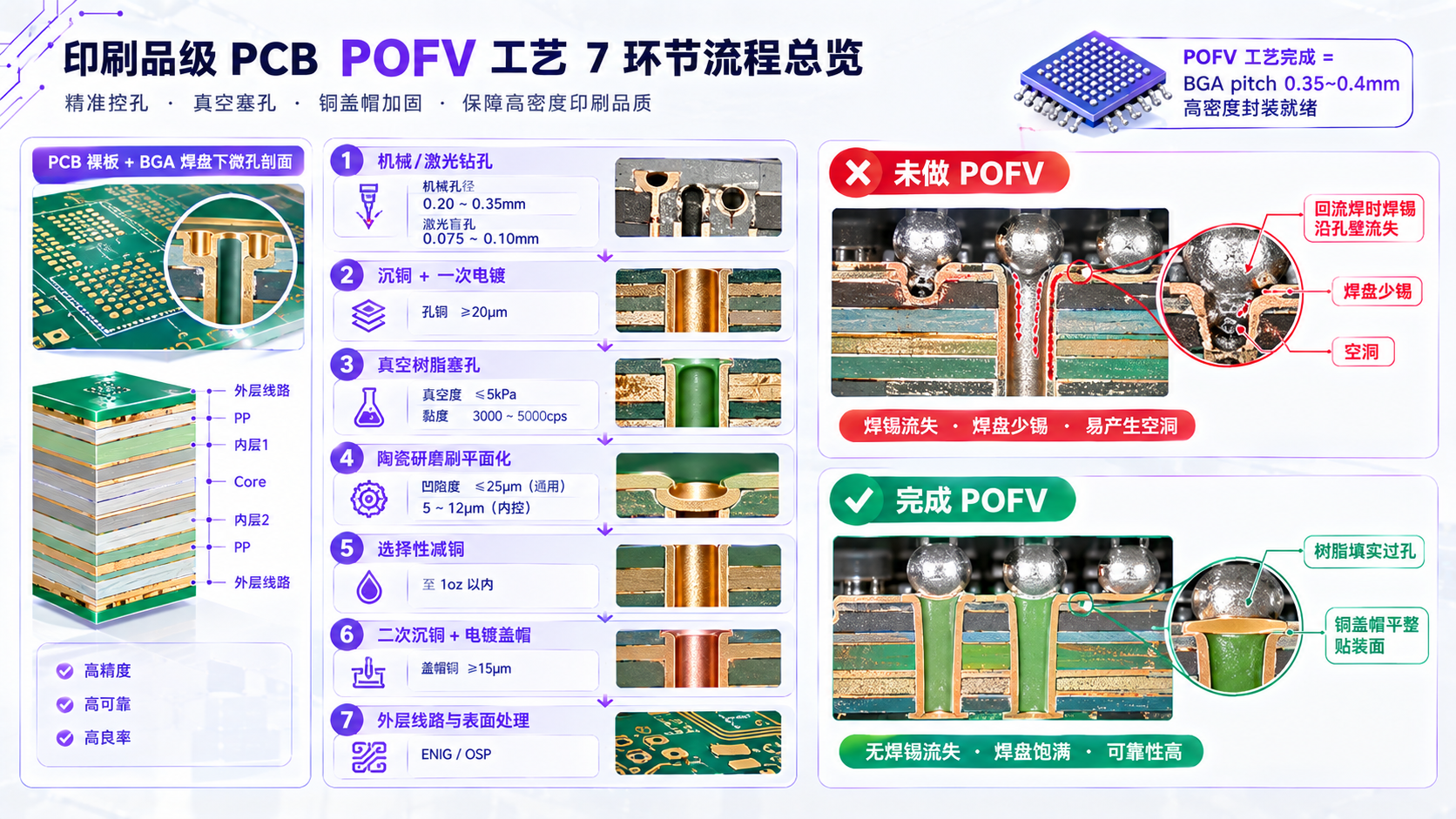 PCB POFV 工艺信息图