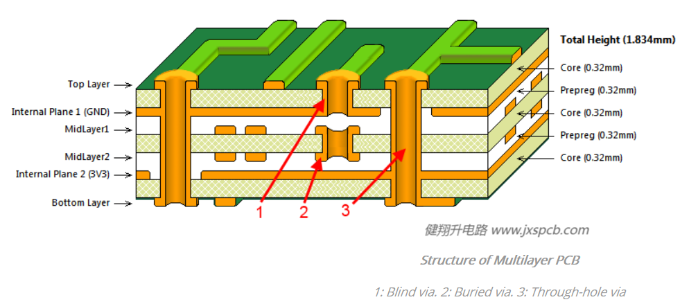 探秘多层 PCB 电路板的神奇世界