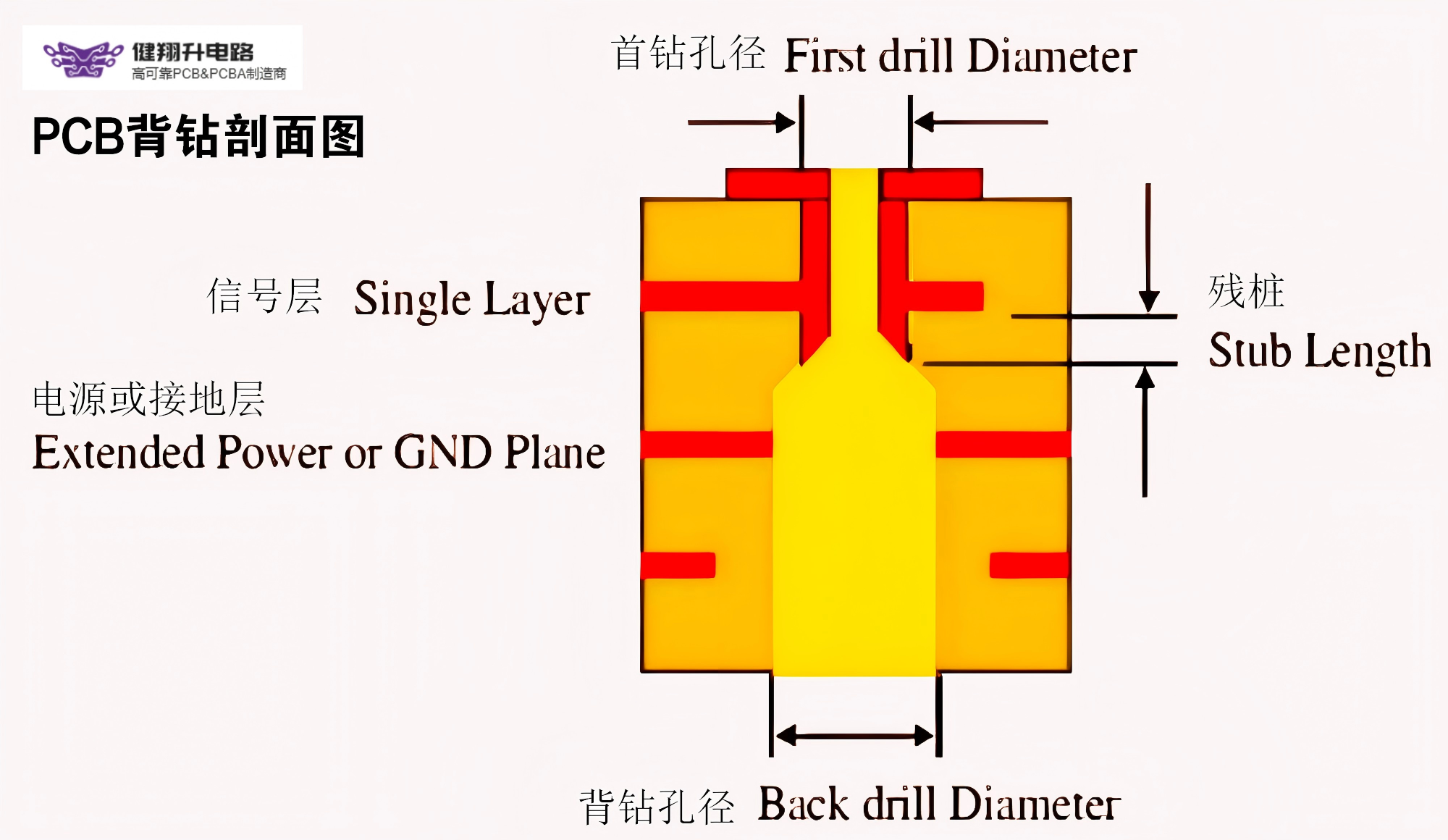 PCB背钻工艺全解析